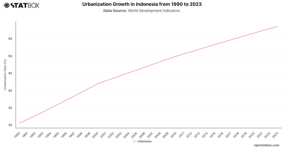Urbanization Growth in Indonesia from 1990 to 2023|Chart|TGM StatBox