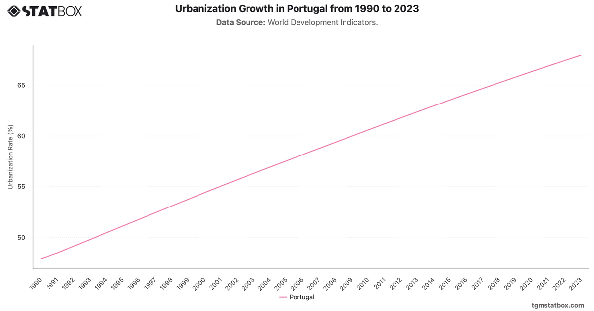 Urbanization Growth in Portugal from 1990 to 2023|Chart|TGM StatBox