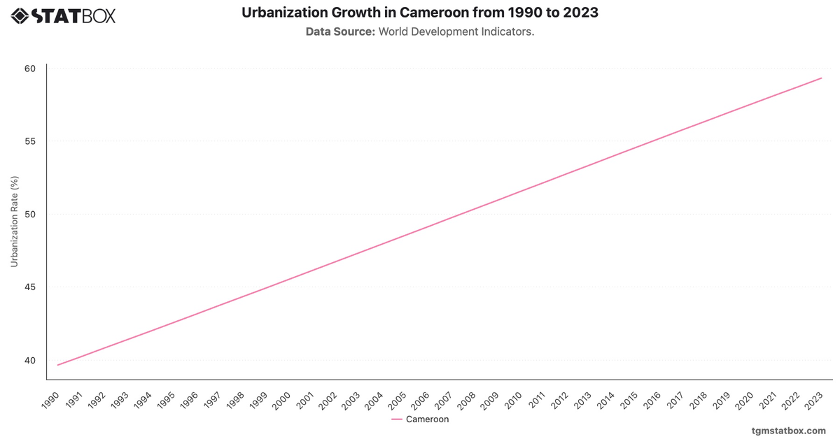 Urbanization Growth in Cameroon from 1990 to 2023|Chart|TGM StatBox