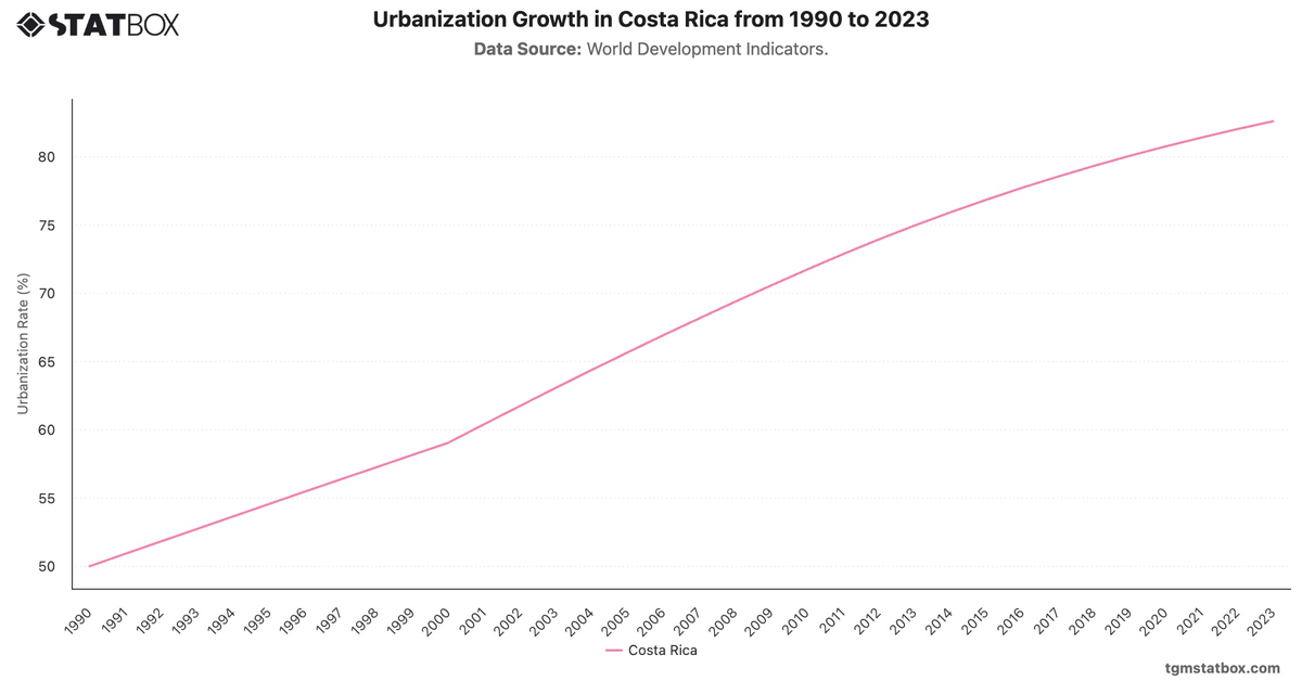 Urbanization Growth in Costa Rica from 1990 to 2023|Chart|TGM StatBox