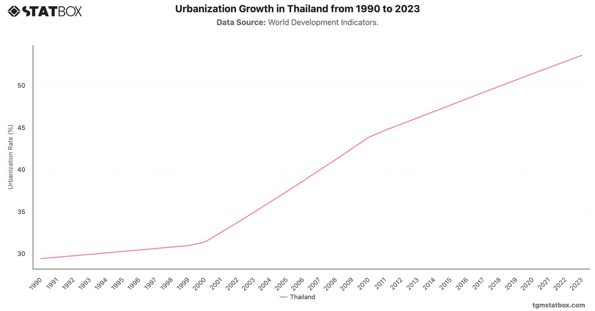 Urbanization Growth in Thailand from 1990 to 2023|Chart|TGM StatBox