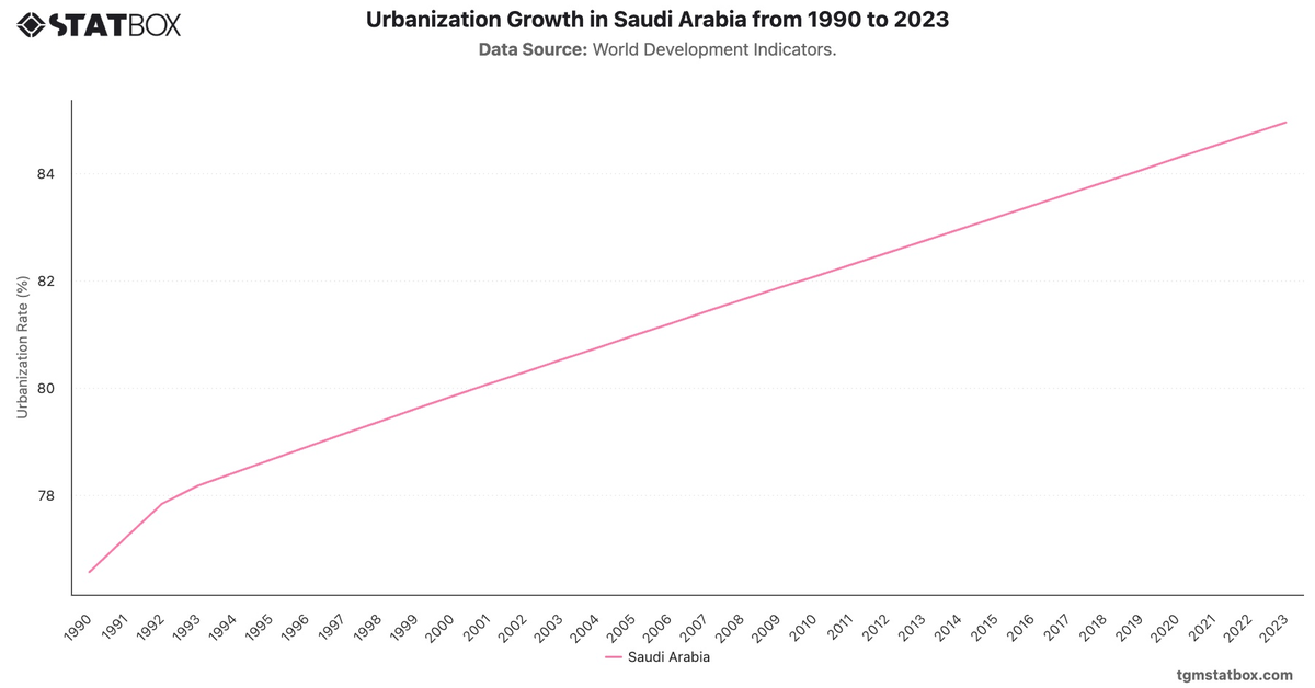 Urbanization Growth in Saudi Arabia from 1990 to 2023|Chart|TGM StatBox