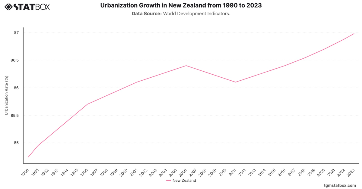 Urbanization Growth in New Zealand from 1990 to 2023|Chart|TGM StatBox