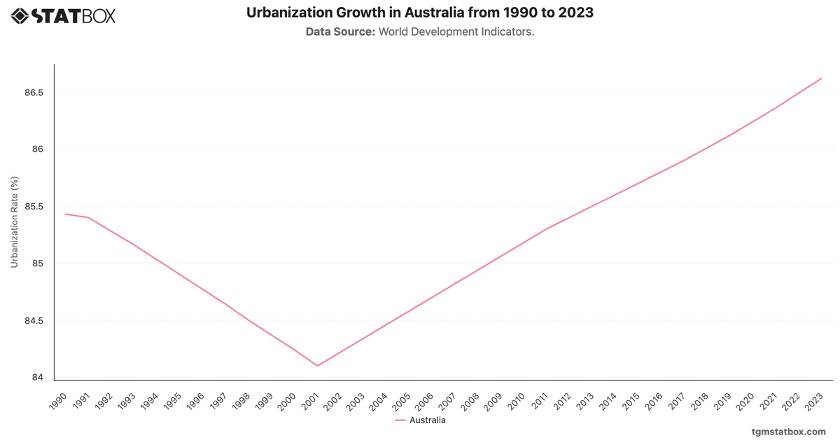 Urbanization Growth in Australia from 1990 to 2023|Chart|TGM StatBox