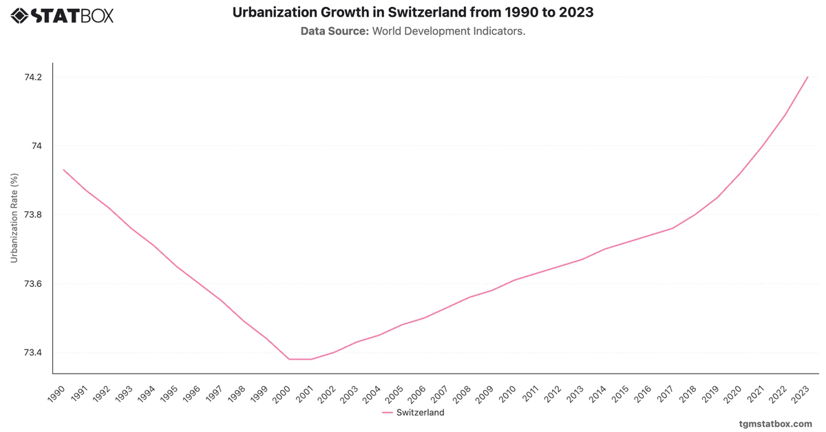 Urbanization Growth in Switzerland from 1990 to 2023|Chart|TGM StatBox