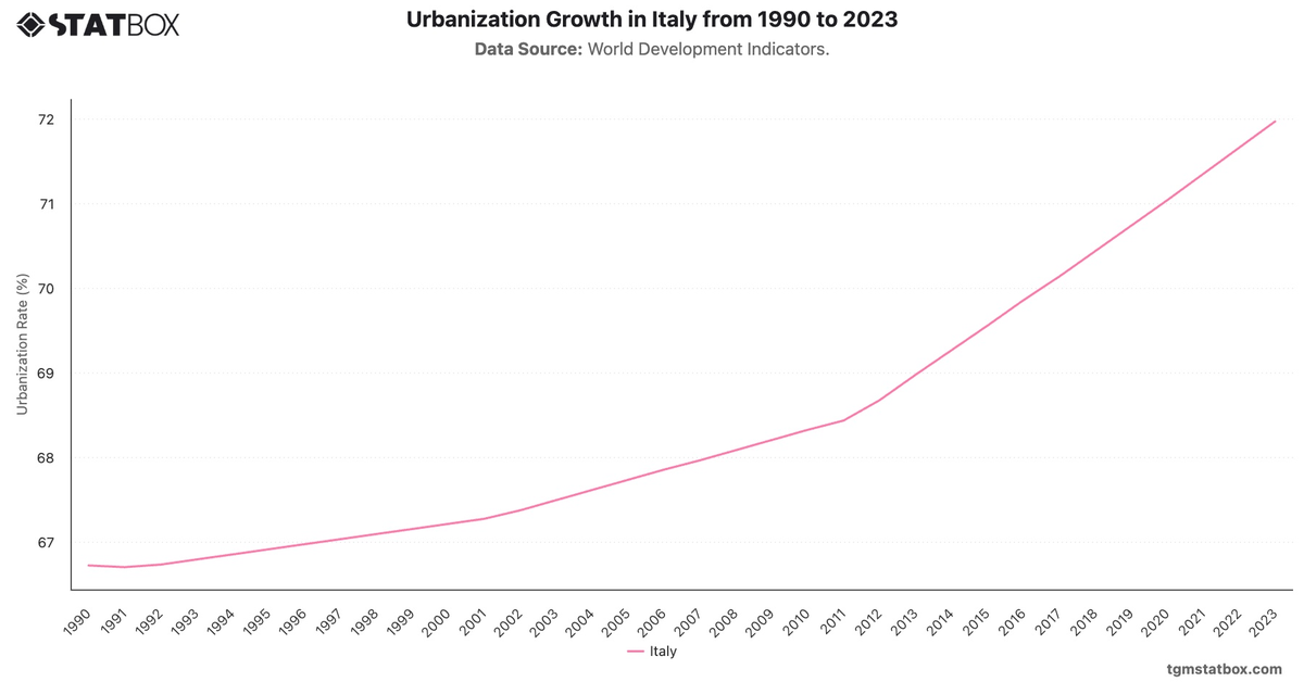 Urbanization Growth in Italy from 1990 to 2023|Chart|TGM StatBox