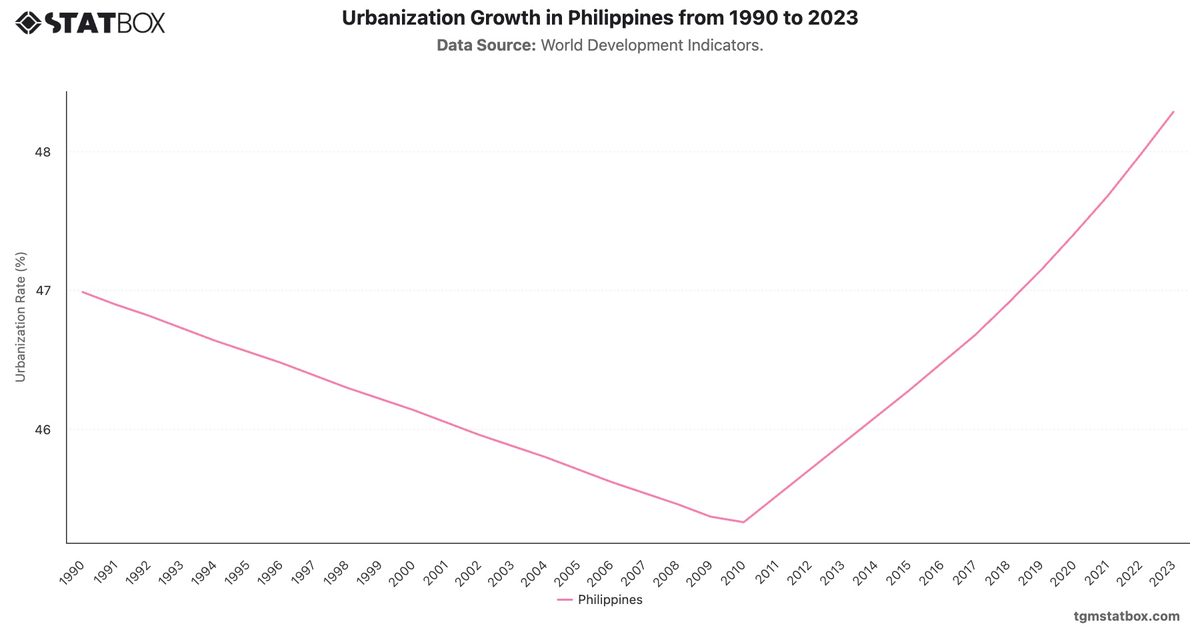 Urbanization Growth in Philippines from 1990 to 2023|Chart|TGM StatBox