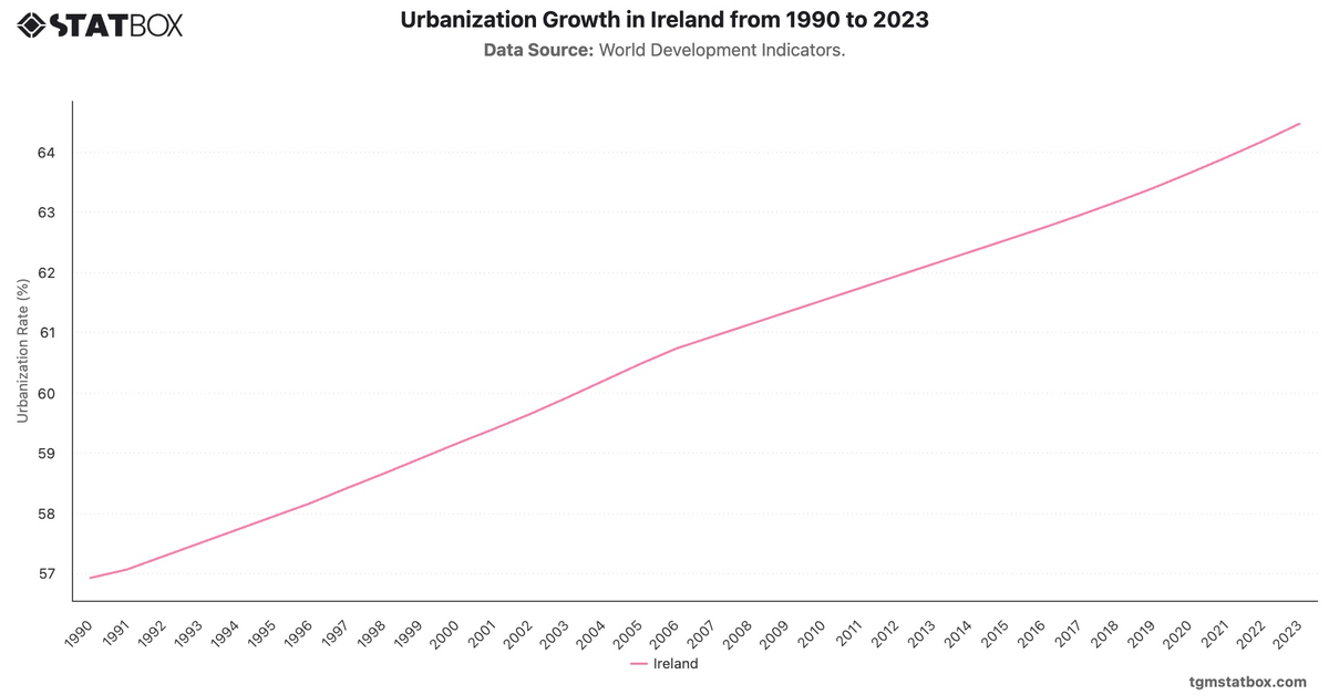 Urbanization Growth in Ireland from 1990 to 2023|Chart|TGM StatBox