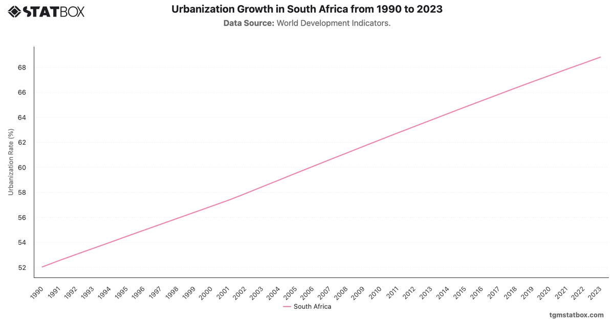 Urbanization Growth in South Africa from 1990 to 2023|Chart|TGM StatBox