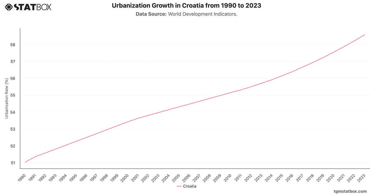 Urbanization Growth in Croatia from 1990 to 2023|Chart|TGM StatBox