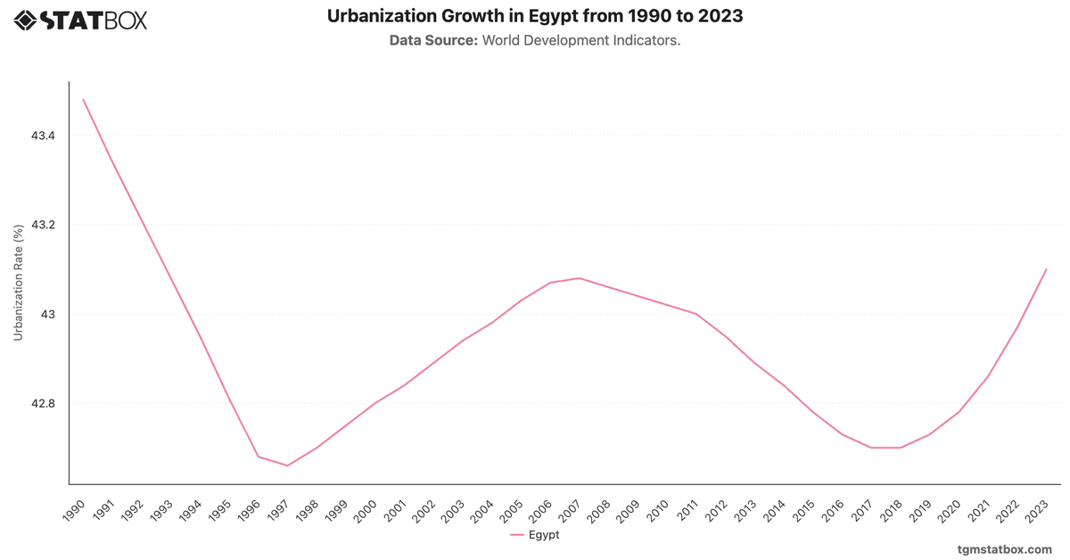 Urbanization Growth in Egypt from 1990 to 2023|Chart|TGM StatBox
