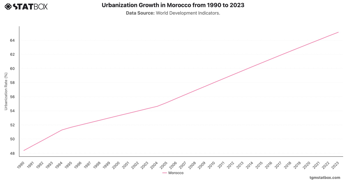 Urbanization Growth in Morocco from 1990 to 2023|Chart|TGM StatBox