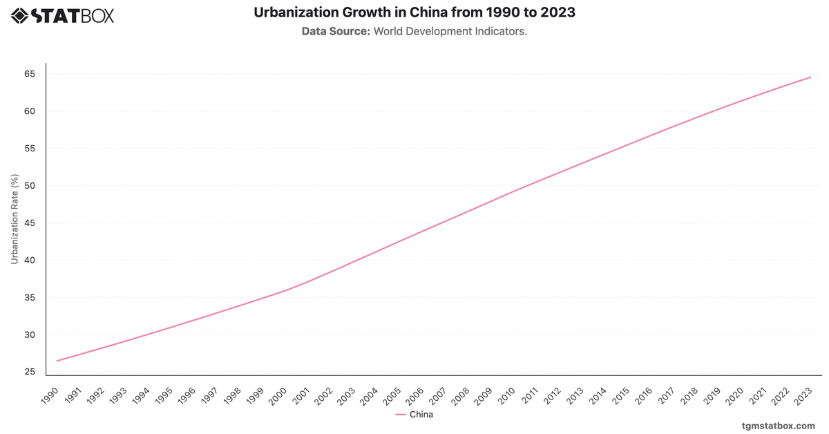 Urbanization Growth in China from 1990 to 2023|Chart|TGM StatBox