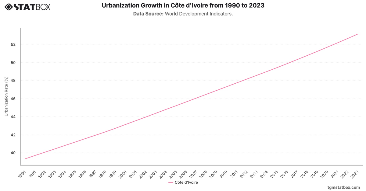 Urbanization Growth in Côte d'Ivoire from 1990 to 2023|Chart|TGM StatBox