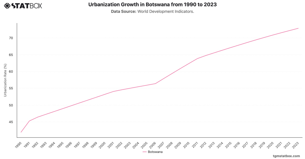 Urbanization Growth in Botswana from 1990 to 2023|Chart|TGM StatBox