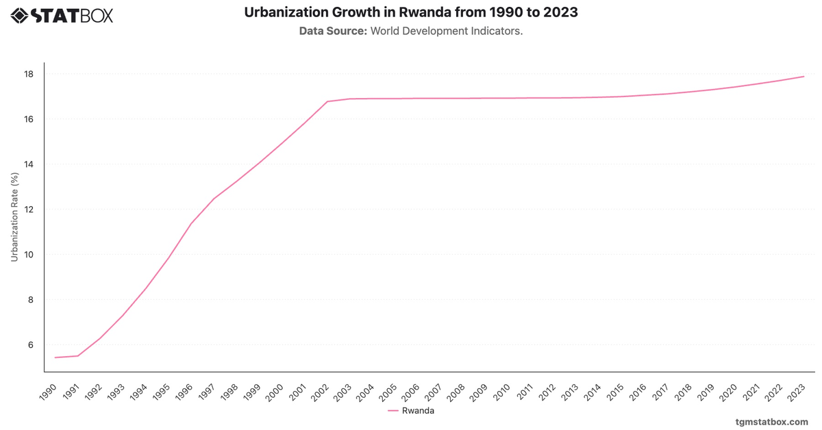 Urbanization Growth in Rwanda from 1990 to 2023|Chart|TGM StatBox