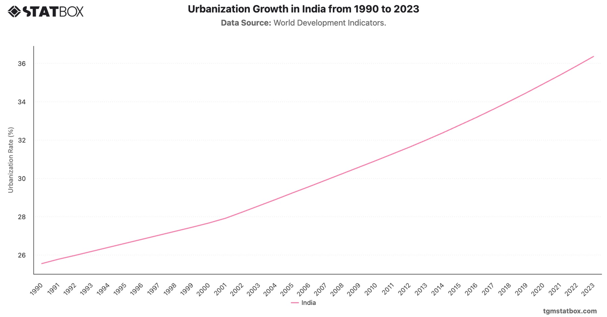 Urbanization Growth in India from 1990 to 2023|Chart|TGM StatBox