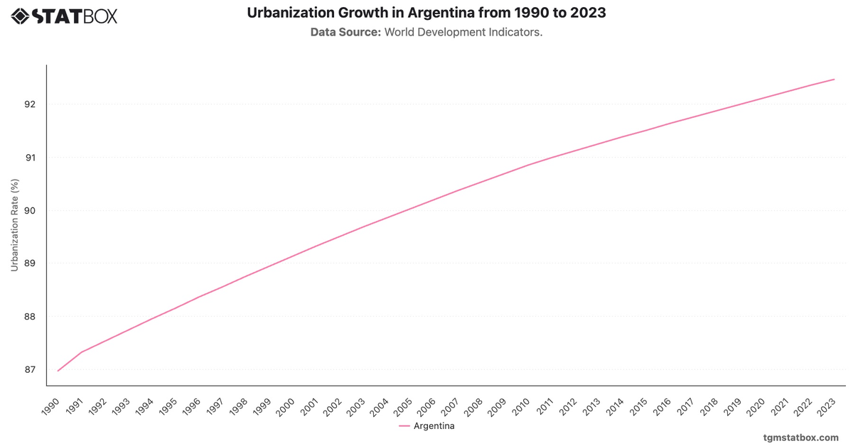 Urbanization Growth in Argentina from 1990 to 2023|Chart|TGM StatBox