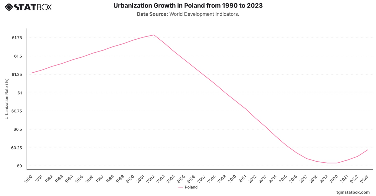 Urbanization Growth in Poland from 1990 to 2023|Chart|TGM StatBox