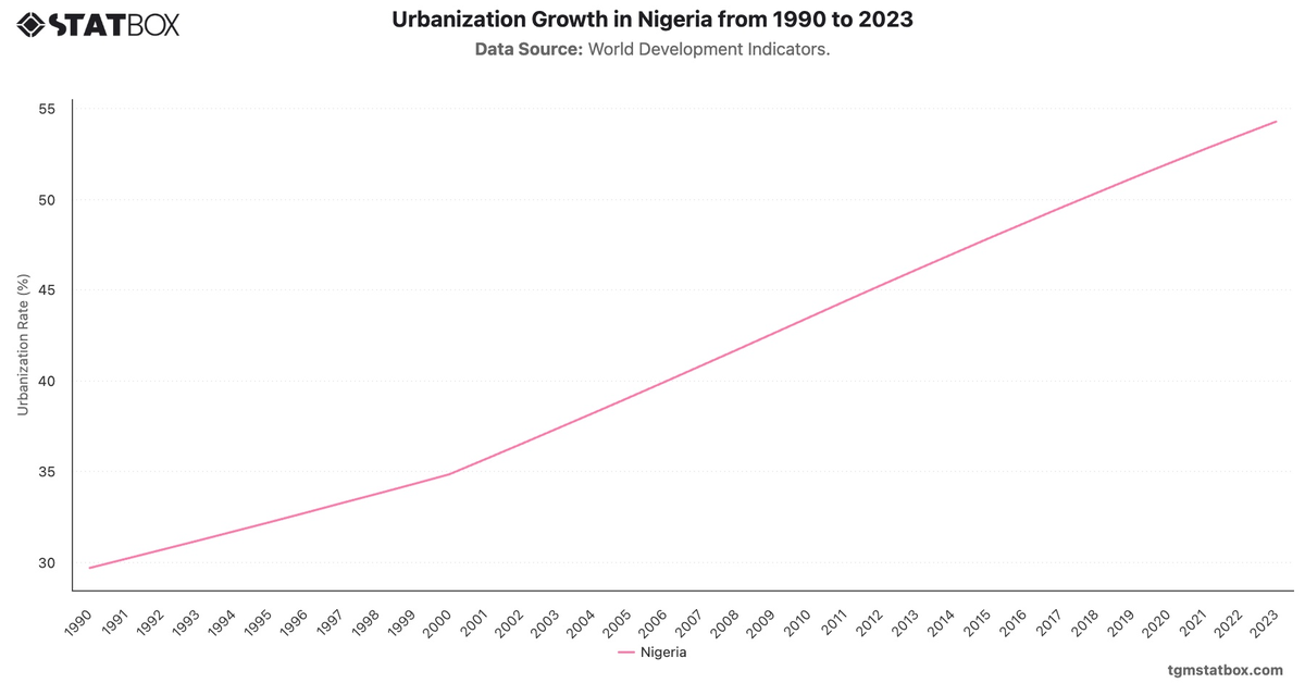 Urbanization Growth in Nigeria from 1990 to 2023|Chart|TGM StatBox