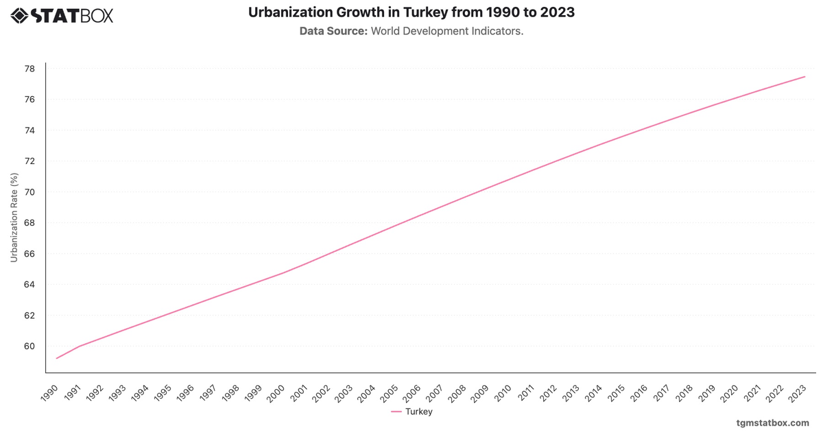 Urbanization Growth in Turkey from 1990 to 2023|Chart|TGM StatBox