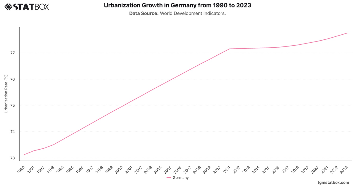 Urbanization Growth in Germany from 1990 to 2023|Chart|TGM StatBox