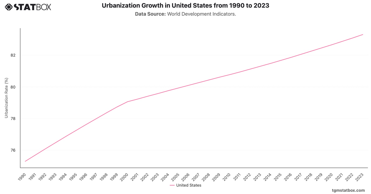 Urbanization Growth in United States from 1990 to 2023|Chart|TGM StatBox