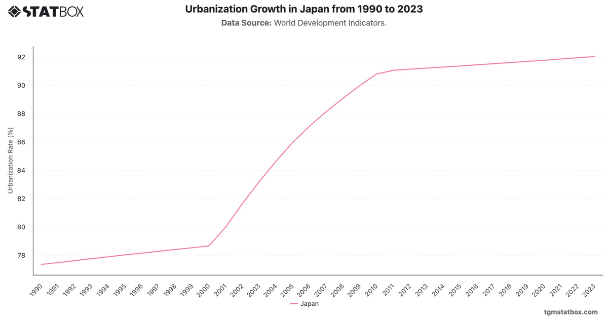 Urbanization Growth in Japan from 1990 to 2023|Chart|TGM StatBox