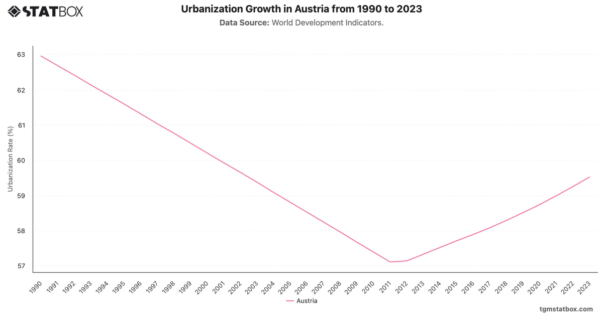 Urbanization Growth in Austria from 1990 to 2023|Chart|TGM StatBox
