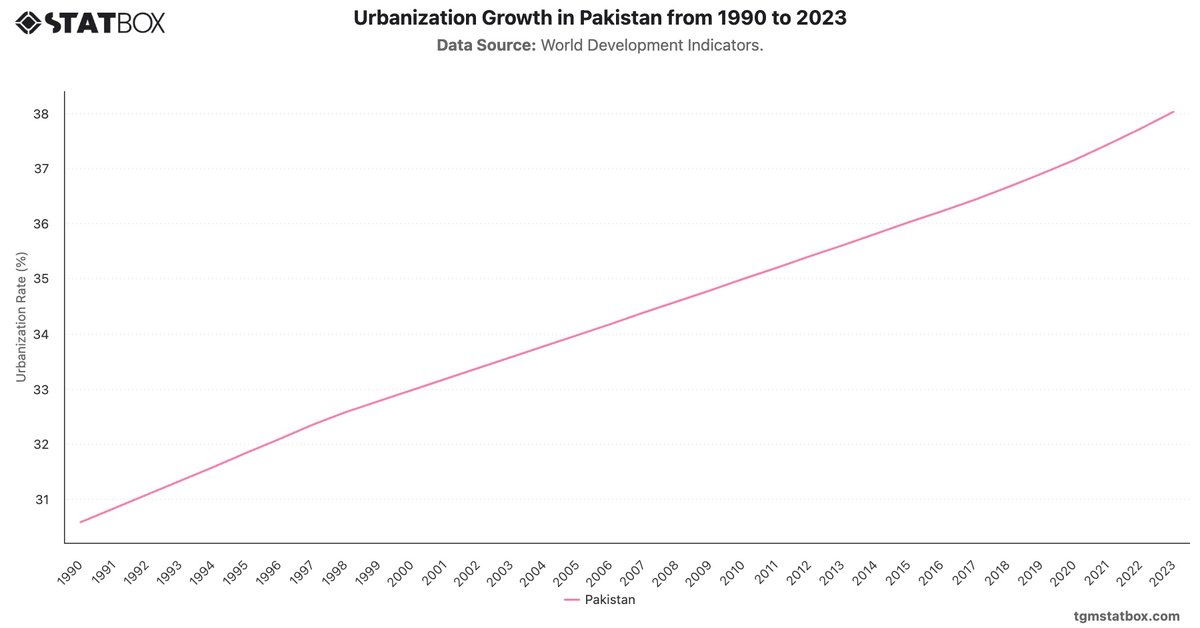 Urbanization Growth in Pakistan from 1990 to 2023|Chart|TGM StatBox