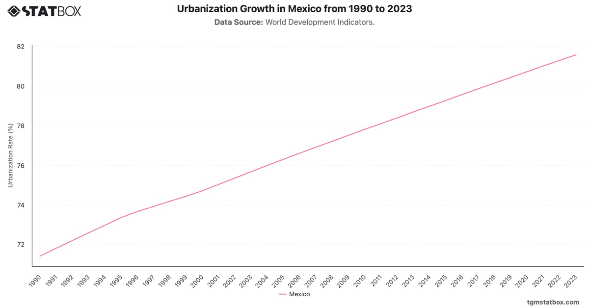 Urbanization Growth in Mexico from 1990 to 2023|Chart|TGM StatBox