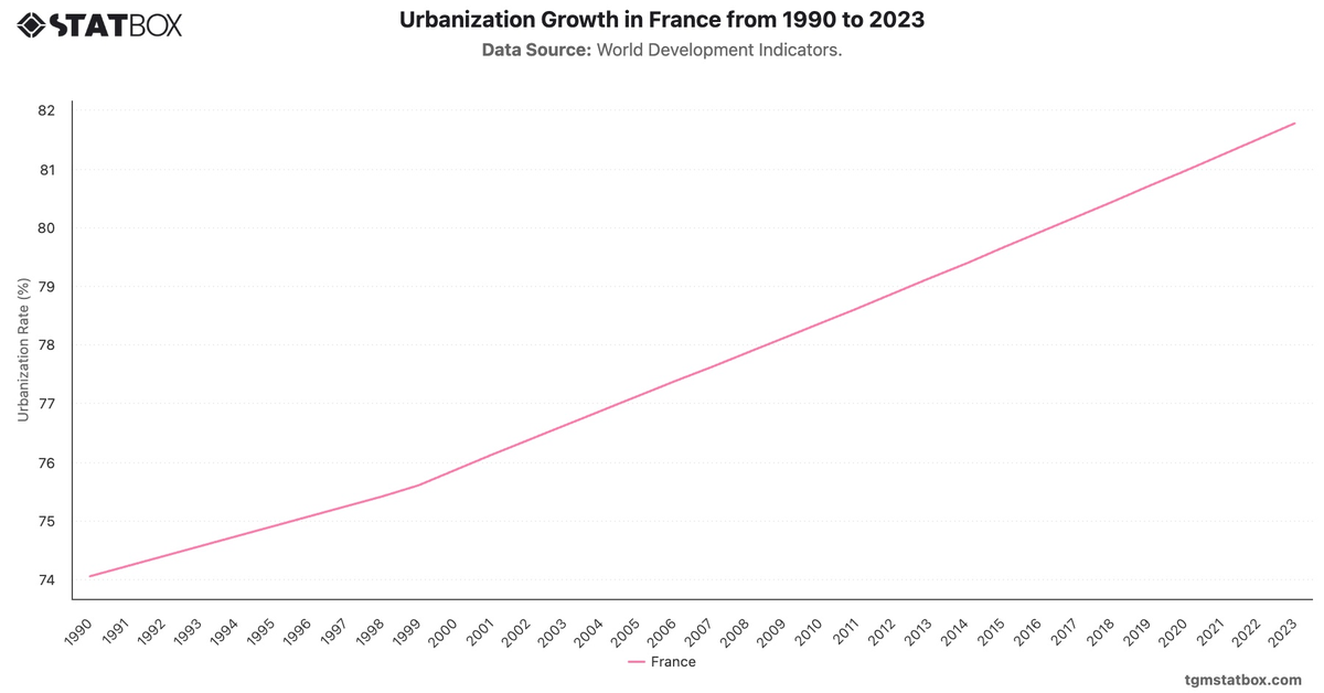Urbanization Growth in France from 1990 to 2023|Chart|TGM StatBox