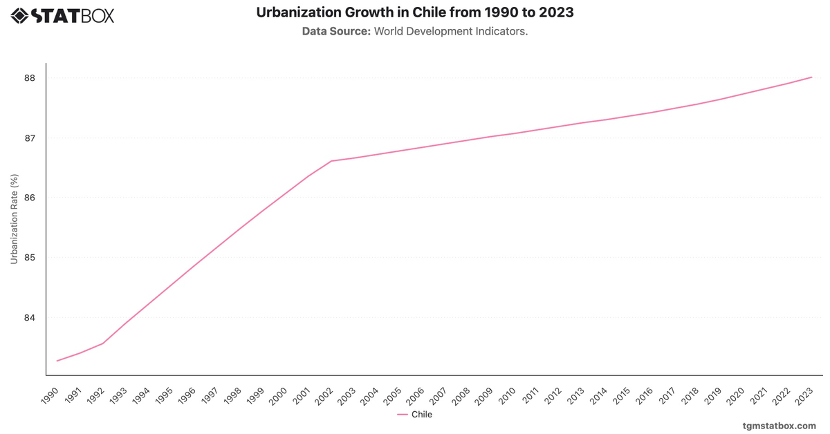 Urbanization Growth in Chile from 1990 to 2023|Chart|TGM StatBox