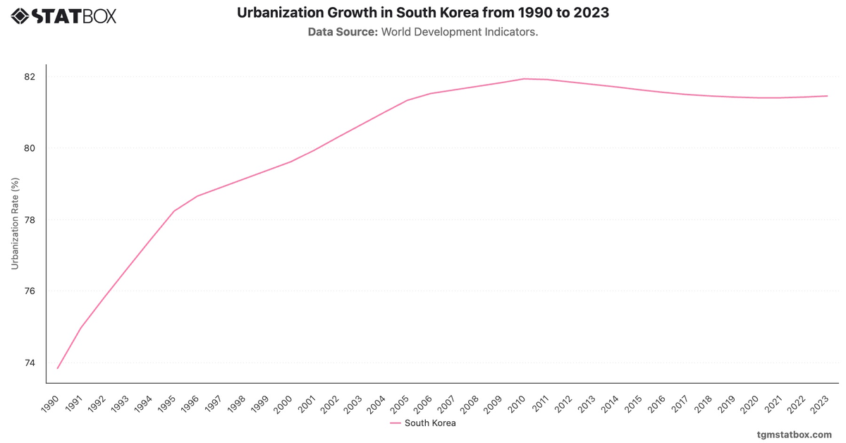 Urbanization Growth in South Korea from 1990 to 2023|Chart|TGM StatBox