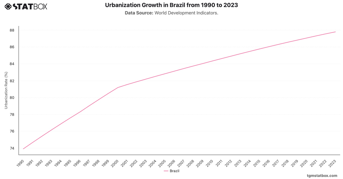 Urbanization Growth in Brazil from 1990 to 2023|Chart|TGM StatBox