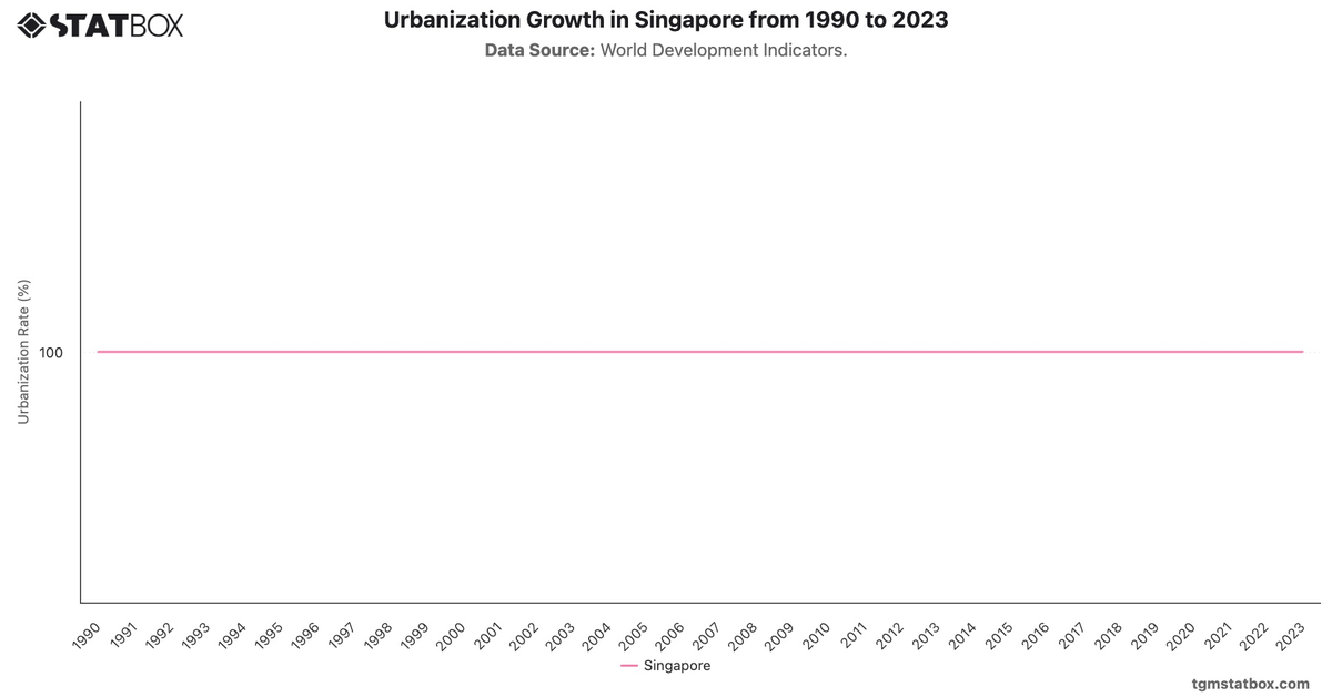 Urbanization Growth in Singapore from 1990 to 2023|Chart|TGM StatBox