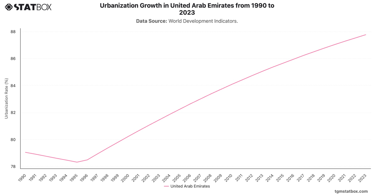 Urbanization Growth in United Arab Emirates from 1990 to 2023|Chart|TGM StatBox
