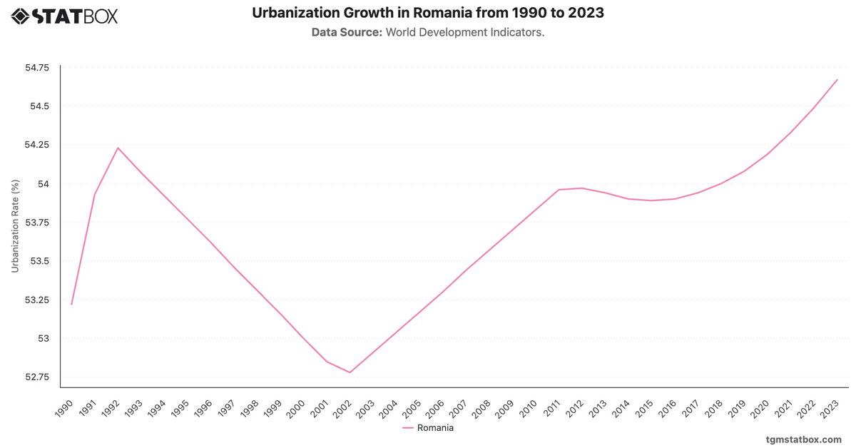 Urbanization Growth in Romania from 1990 to 2023|Chart|TGM StatBox
