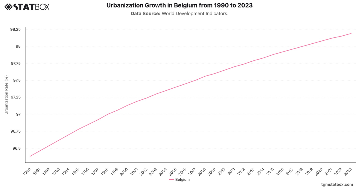 Urbanization Growth in Belgium from 1990 to 2023|Chart|TGM StatBox