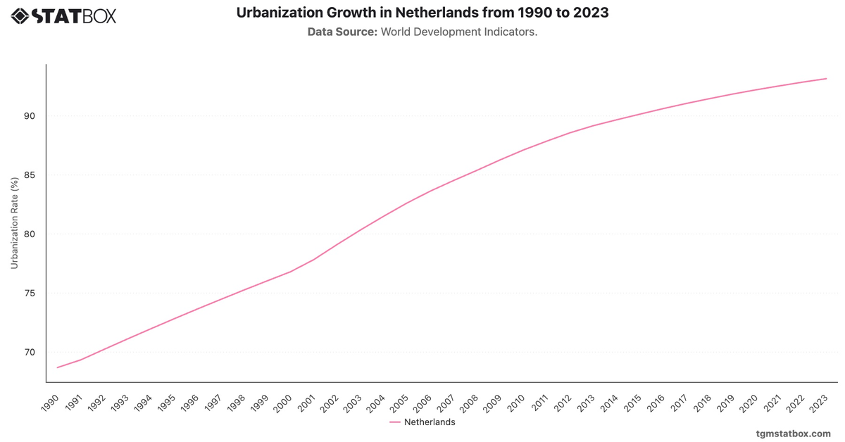 Urbanization Growth in Netherlands from 1990 to 2023|Chart|TGM StatBox