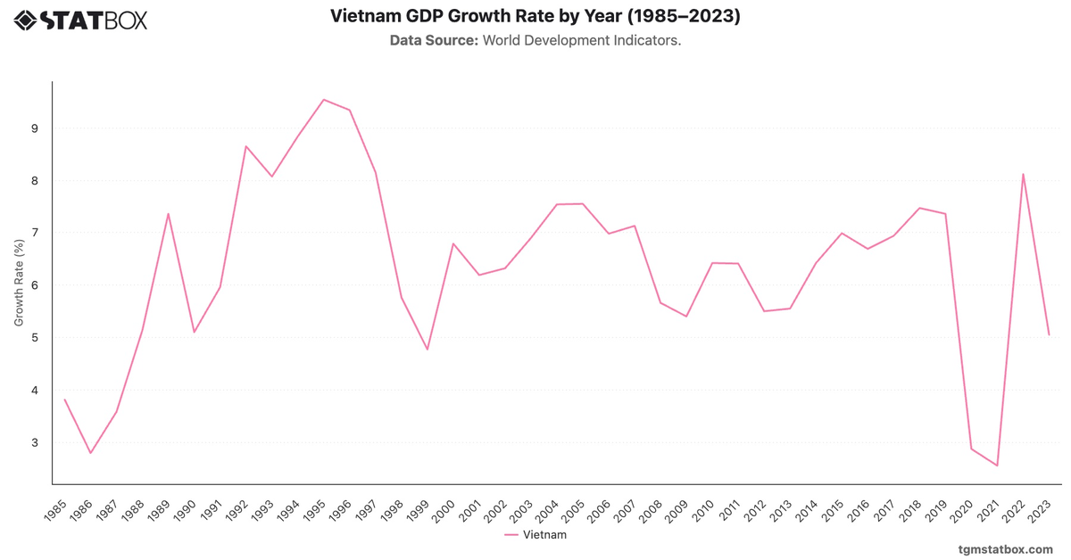 Vietnam GDP Growth Rate by Year (1985–2023)|Chart|TGM StatBox