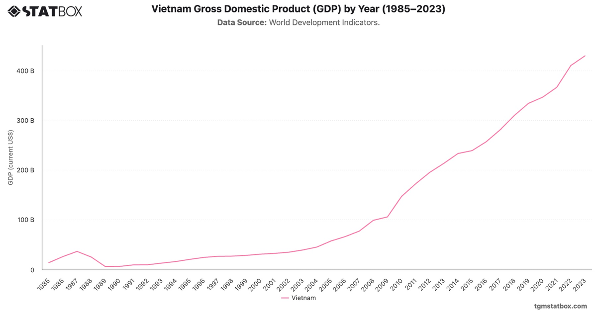 Vietnam Gross Domestic Product (GDP) by Year (1985–2023)|Chart|TGM StatBox