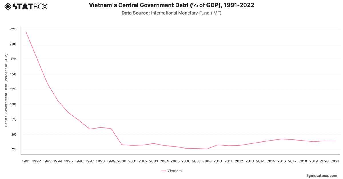 Vietnam's Central Government Debt (% of GDP), 1991-2022|Chart|TGM StatBox