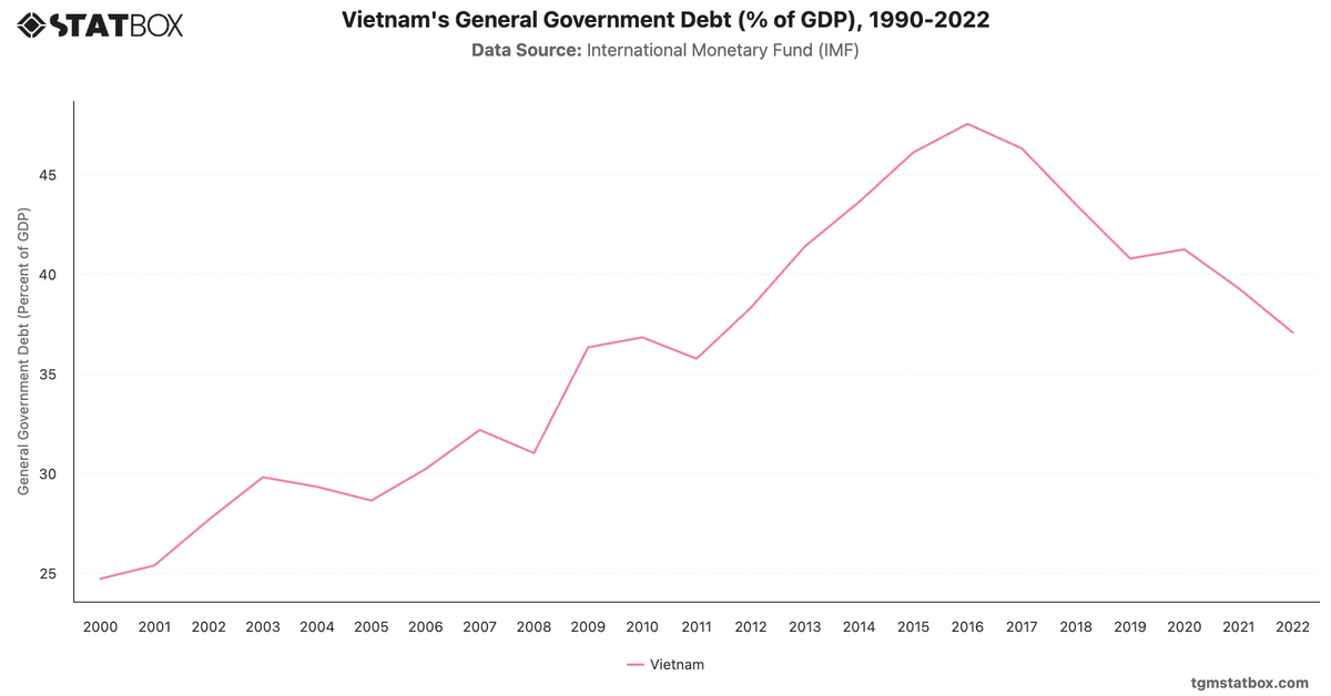 Vietnam's General Government Debt (% of GDP), 1990-2022|Chart|TGM StatBox