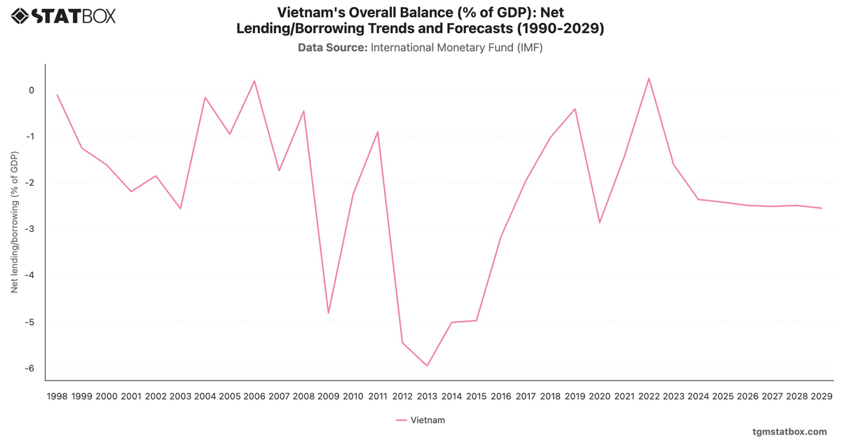 Vietnam's Overall Balance (% of GDP): Net Lending/Borrowing Trends and Forecasts (1990-2029)|Chart|TGM StatBox