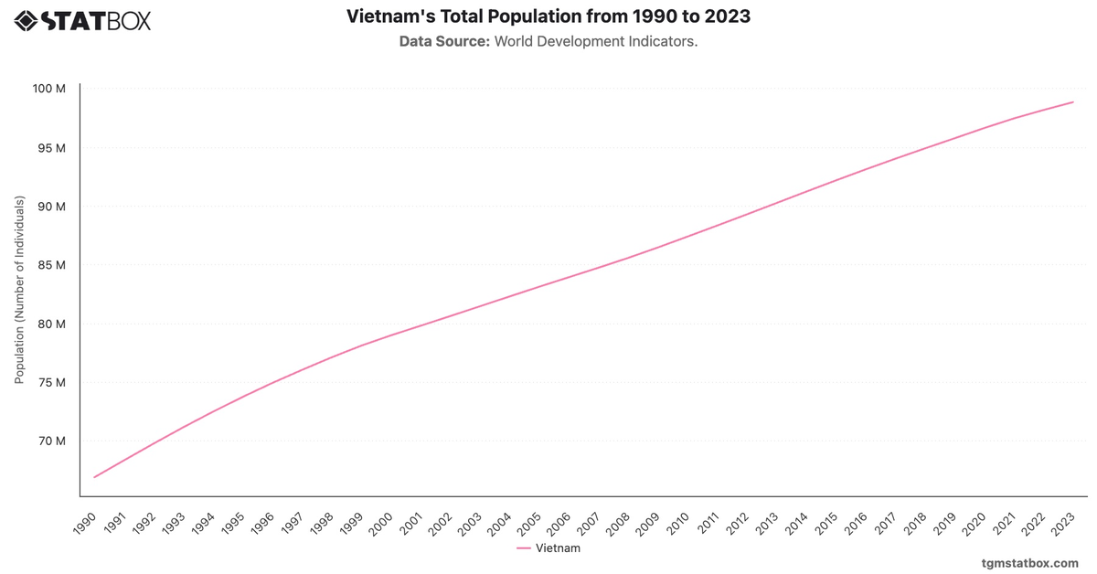 Vietnam's Total Population from 1990 to 2023|Chart|TGM StatBox