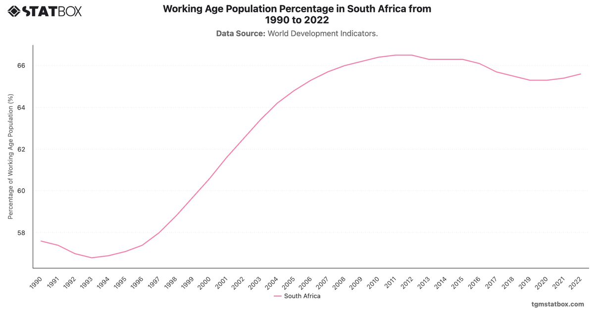 Working Age Population Percentage in South Africa from 1990 to 2022|Chart|TGM StatBox