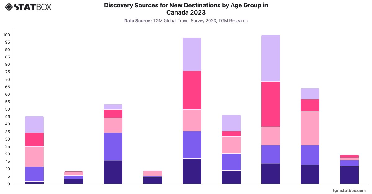 Discovery Sources for New Destinations by Age Group in Canada 2023|Chart|TGM StatBox