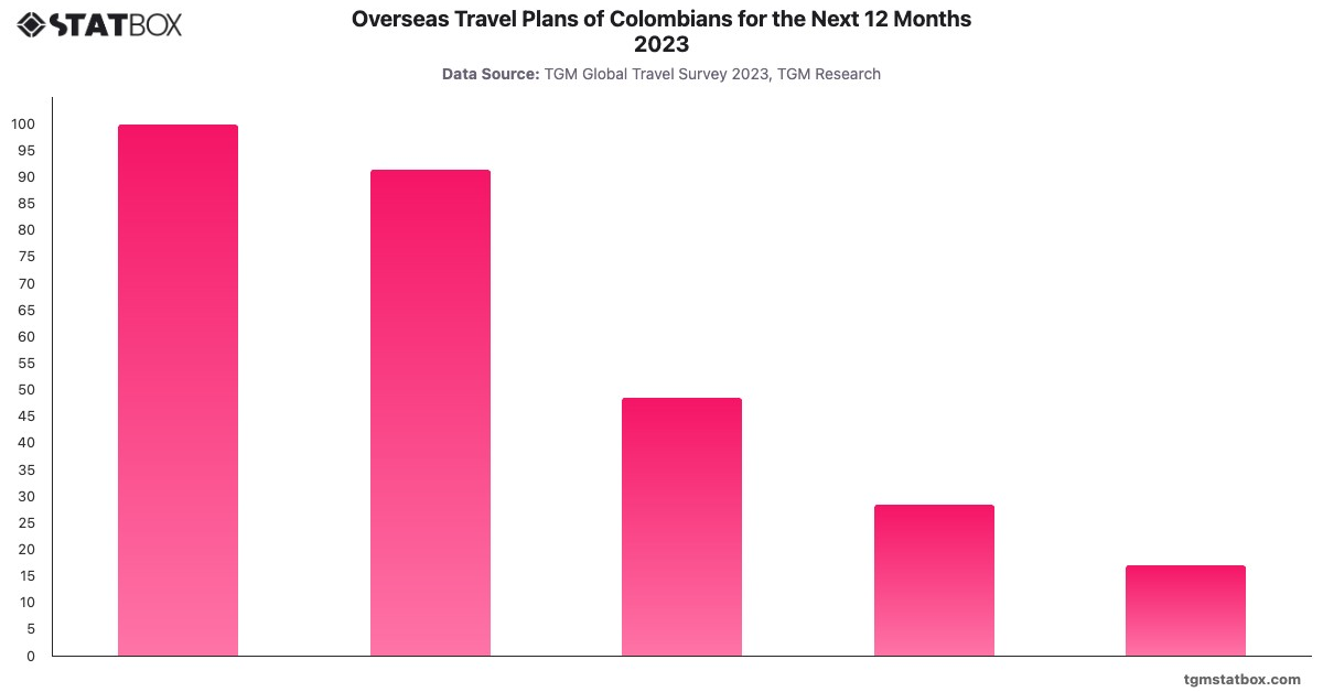 Overseas Travel Plans of Colombians for the Next 12 Months 2023|Chart|TGM StatBox