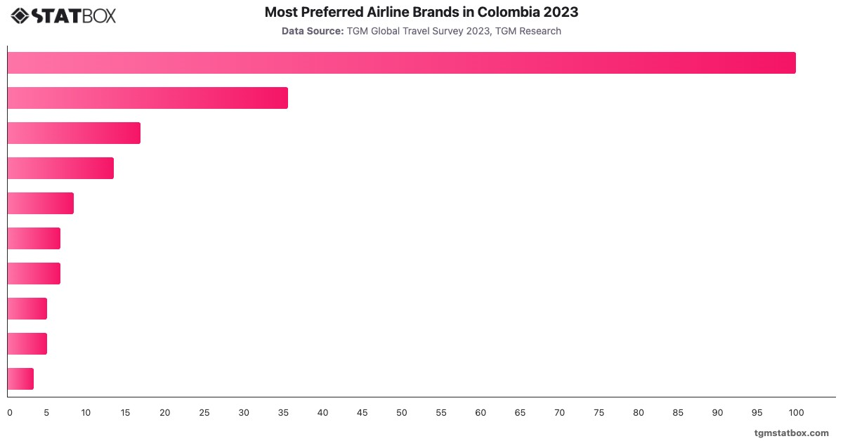 Most Preferred Airline Brands in Colombia 2023|Chart|TGM StatBox